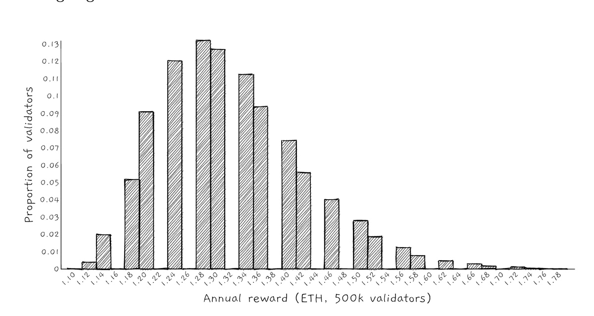 the anticipated annual rewards distribution for 500,000 validators