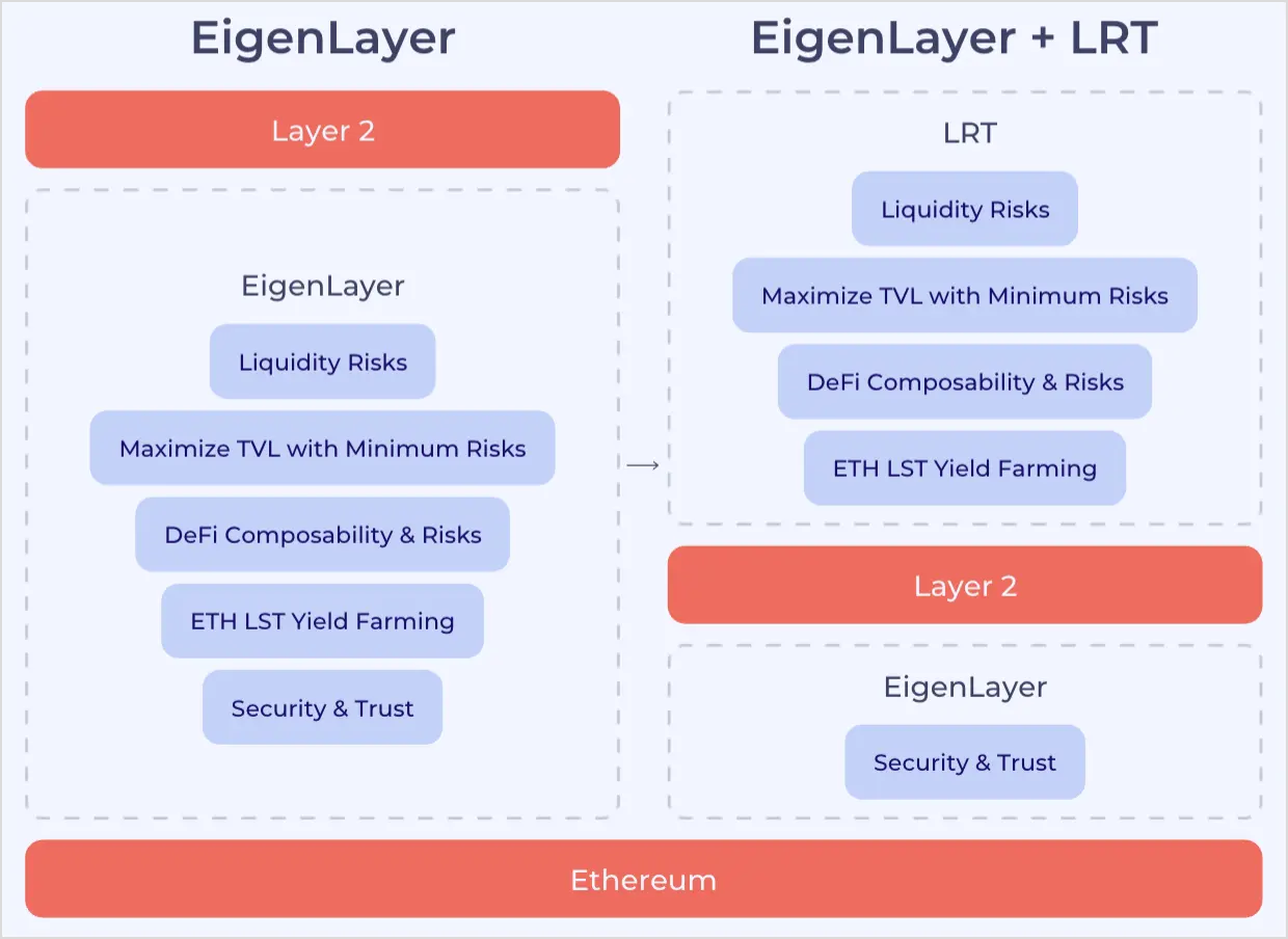 EigenLayer + LRT
