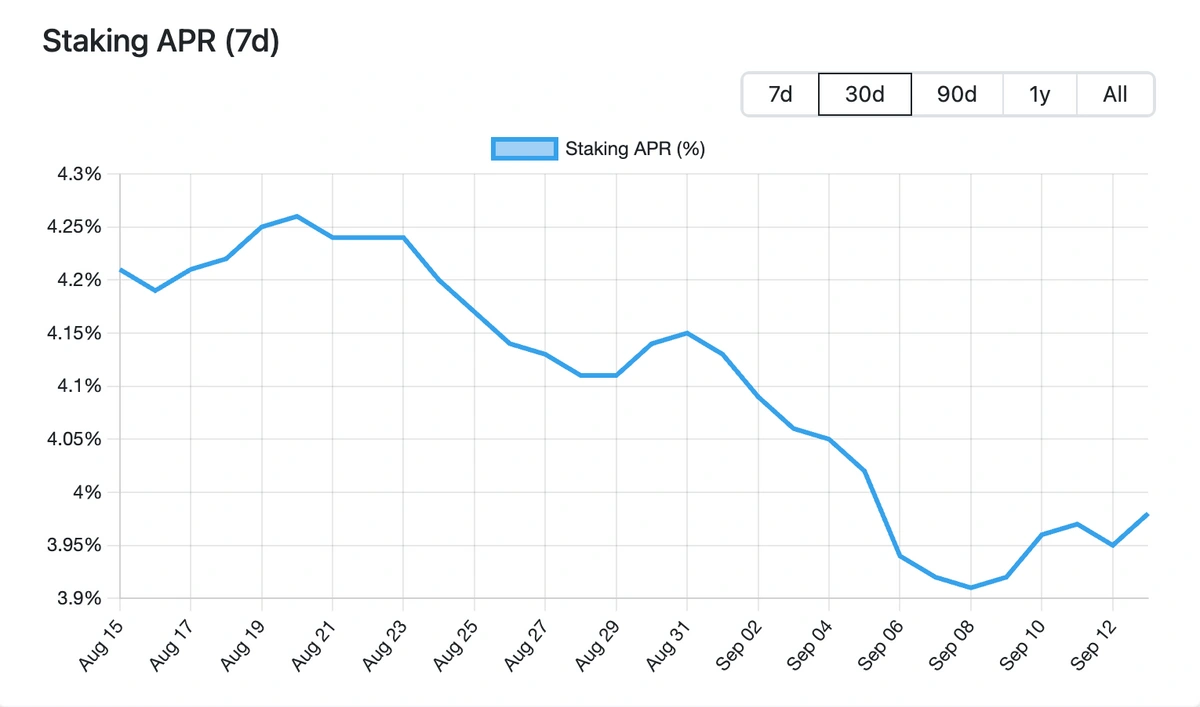 ETH Staking APR