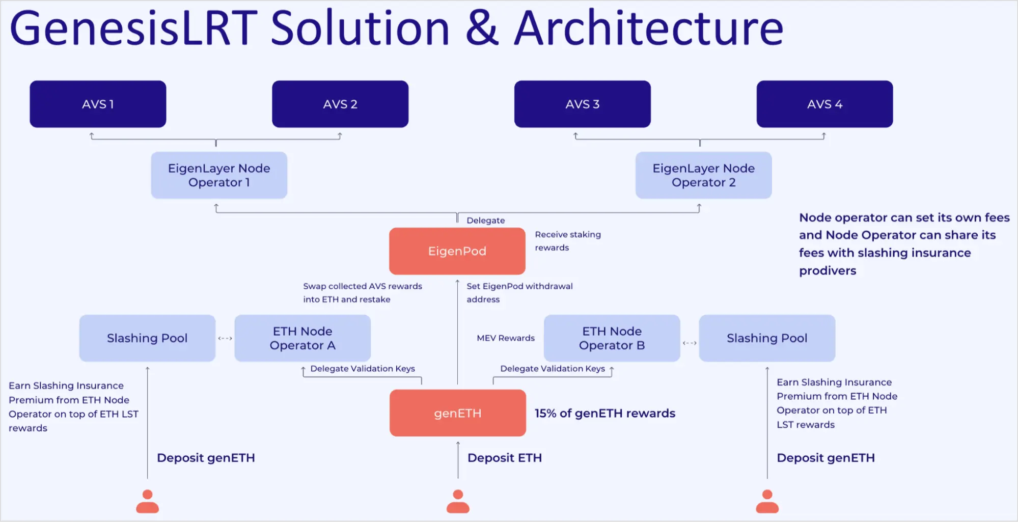 Genesis LRT Solution and Architecture