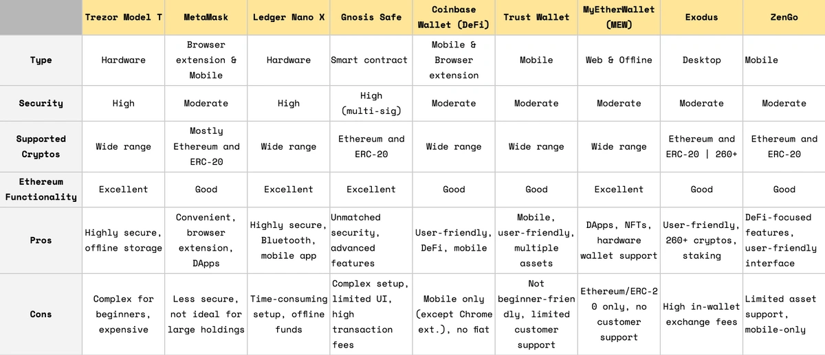 Best Ethereum Wallets Compared