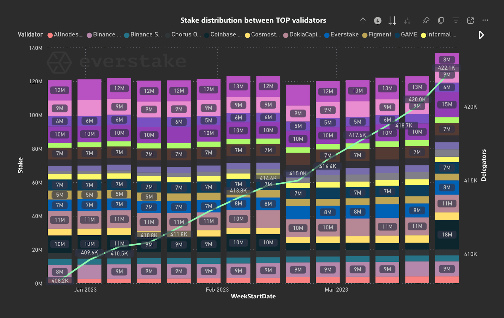 stake-distribution