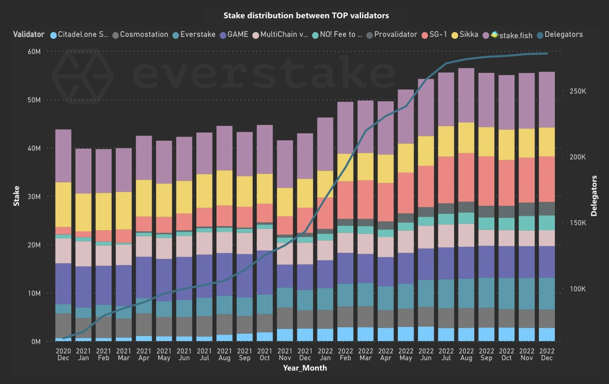 Stake distribution between top ATOM validators