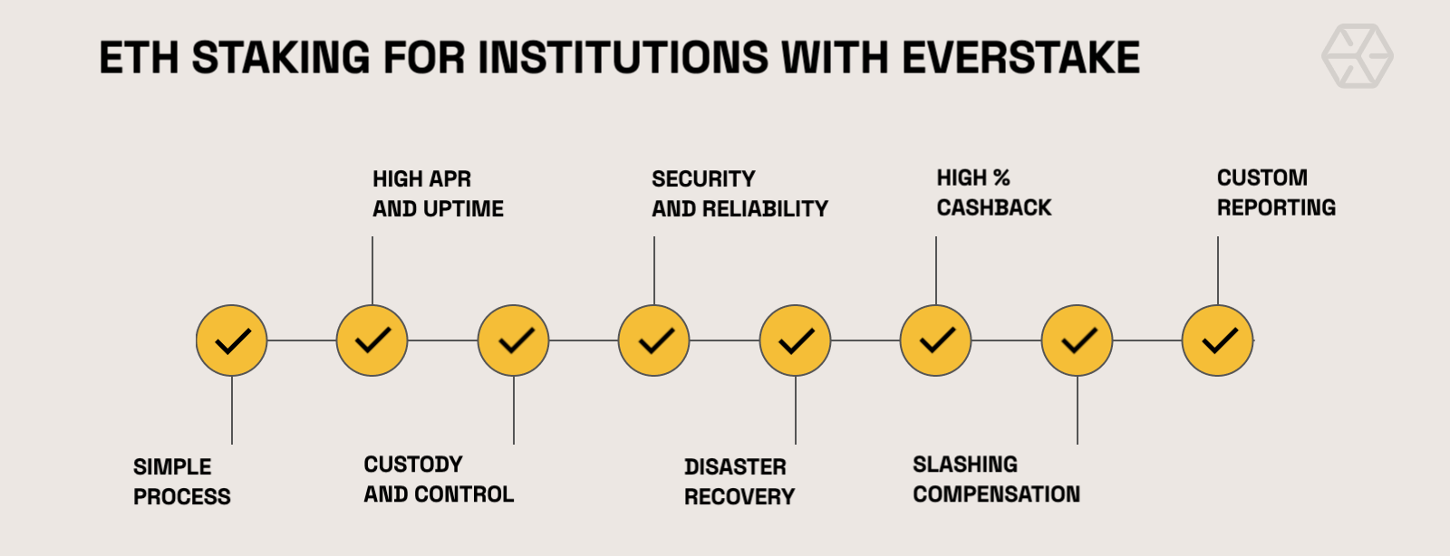 Advantages for institutions of ETH staking with Everstake