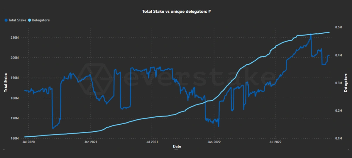 The change in Cosmos' total stake and delegators from July 2020 to December 2022