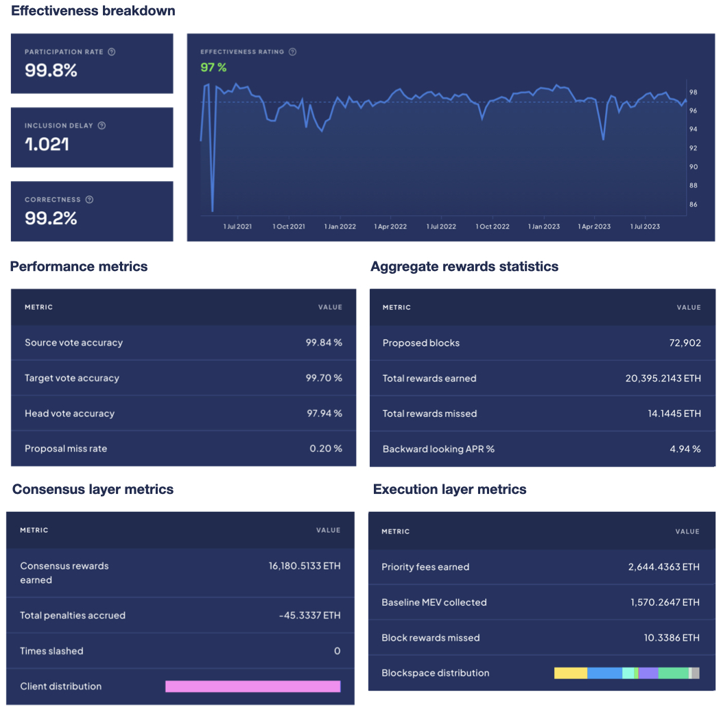 Everstake's Performance Metrics
