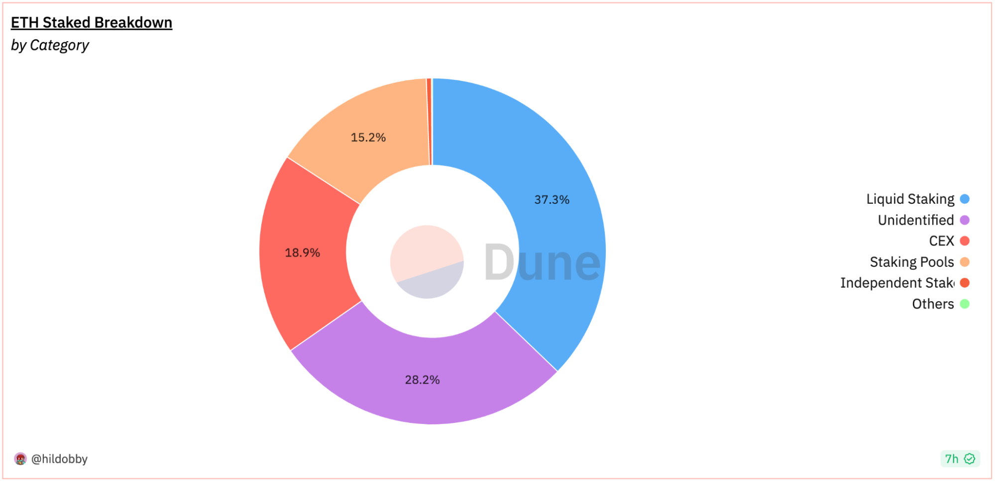 Current Ethereum Staking Landscape