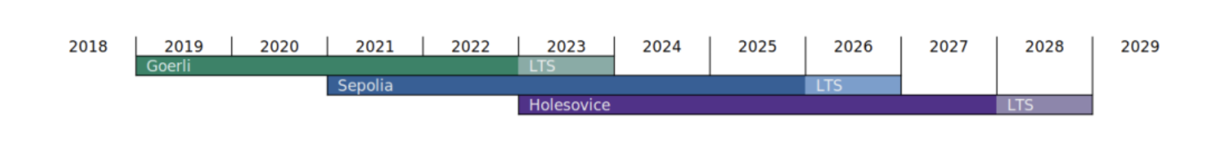Ethereum Testnets Timeline