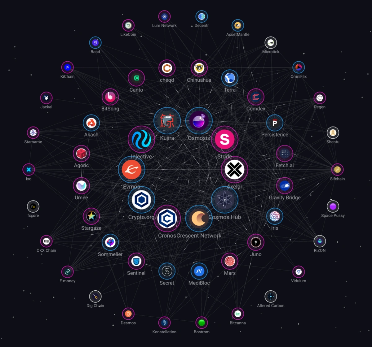 Image of the structure of cosmos network and cosmos hub