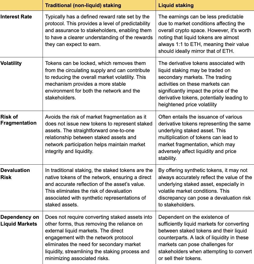Comparing Liquid and Traditional Staking: Key Differences