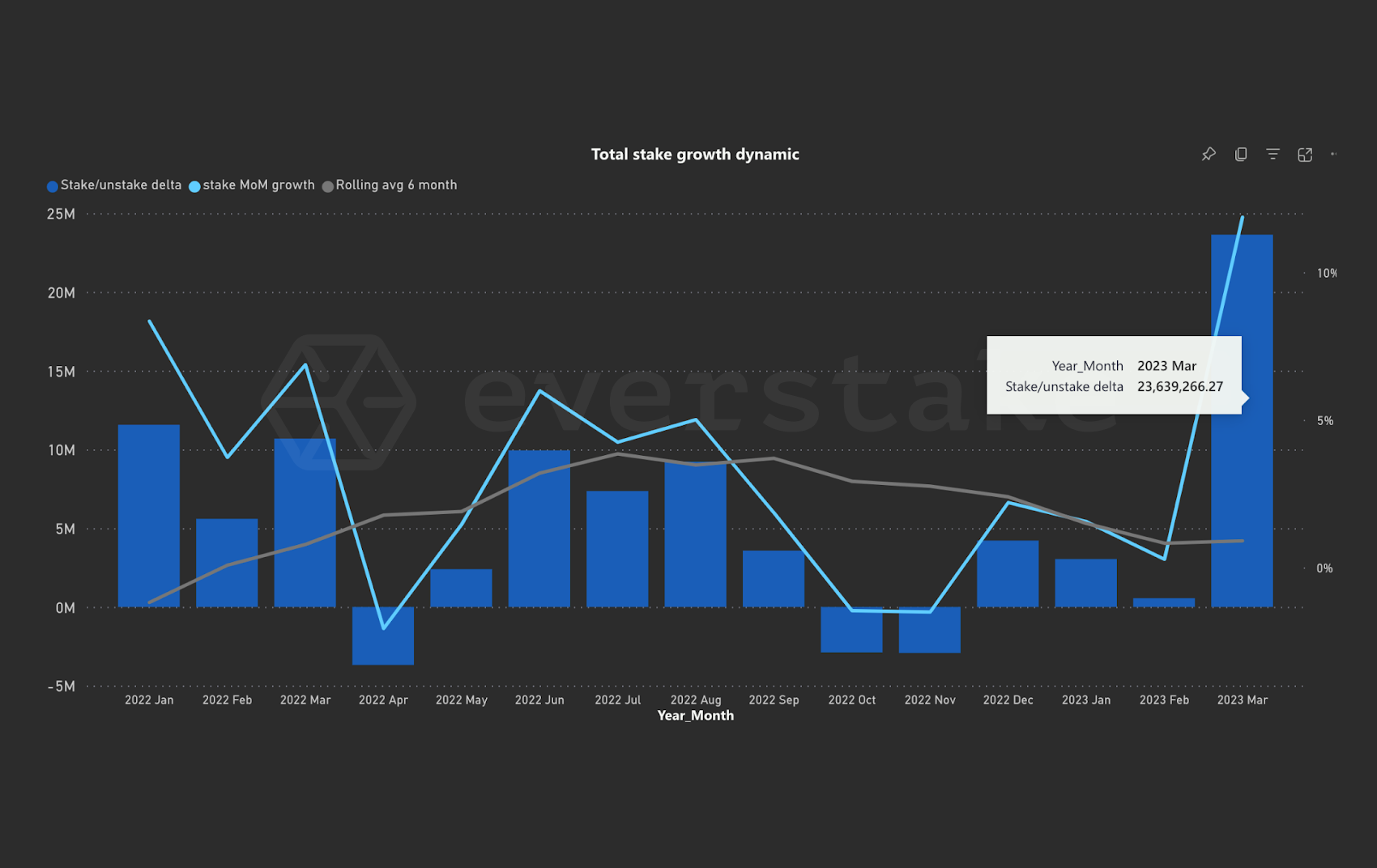 net-growth-of-stake