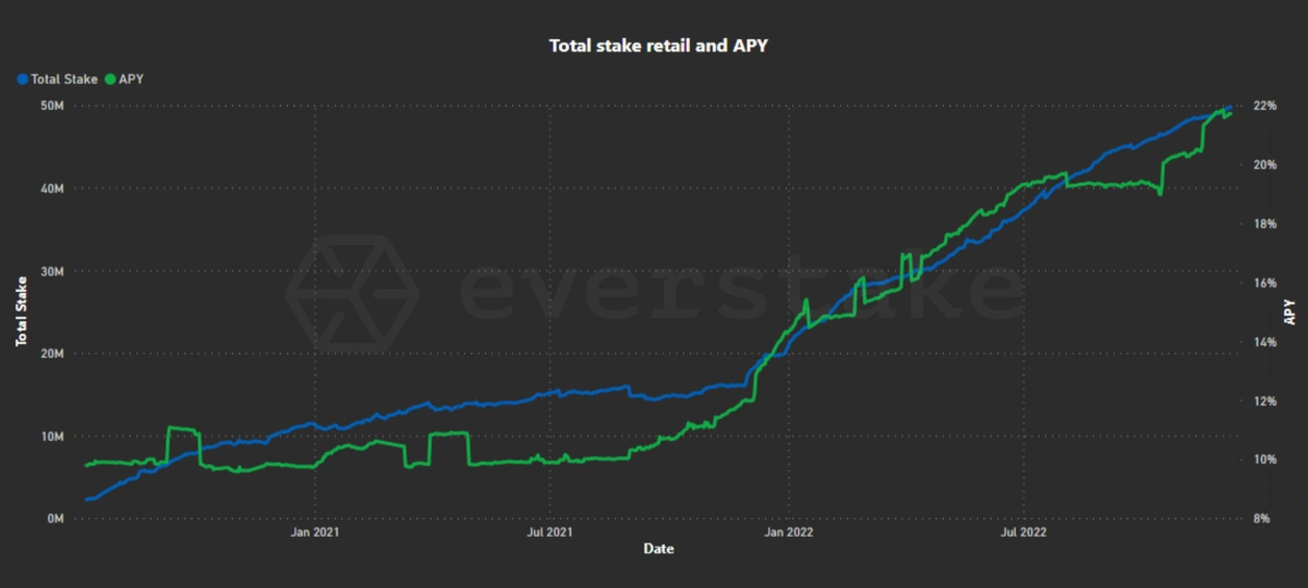 Total stake retail and APY