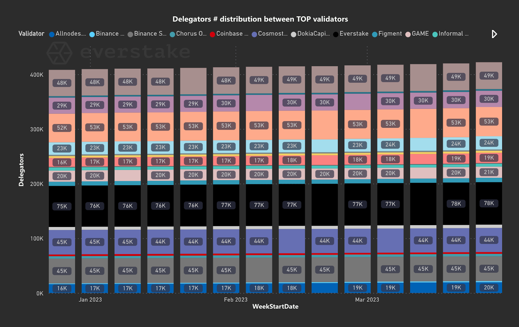 delegators-distribution
