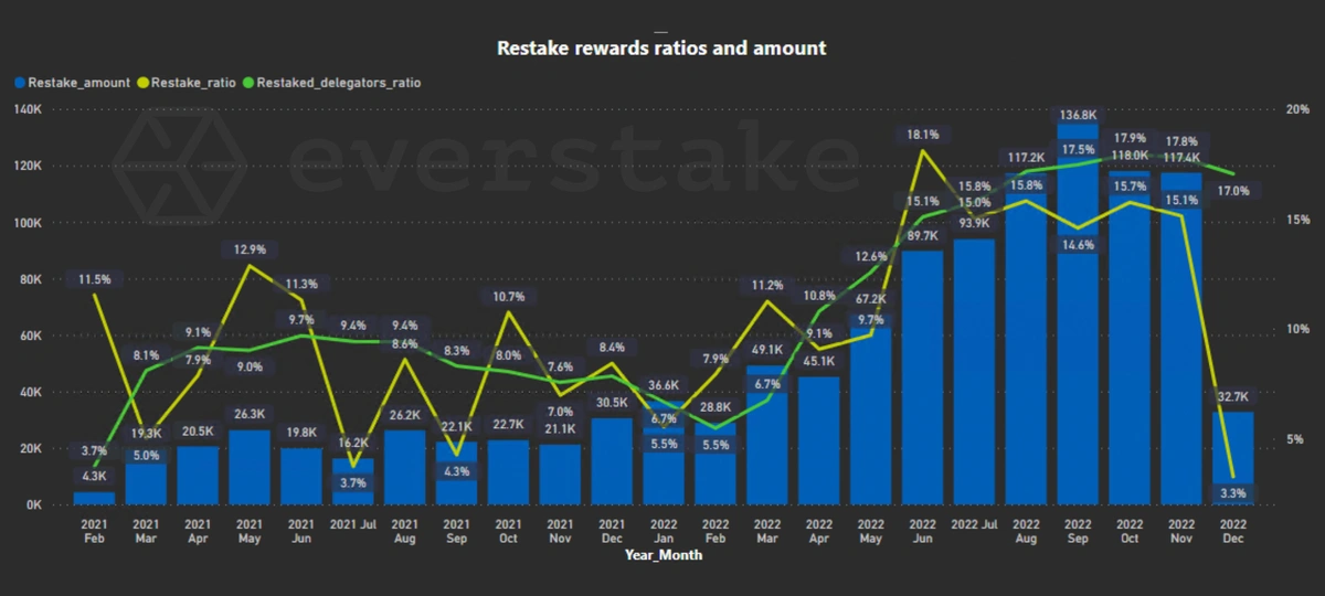 ATOM restake awards ratio and amount