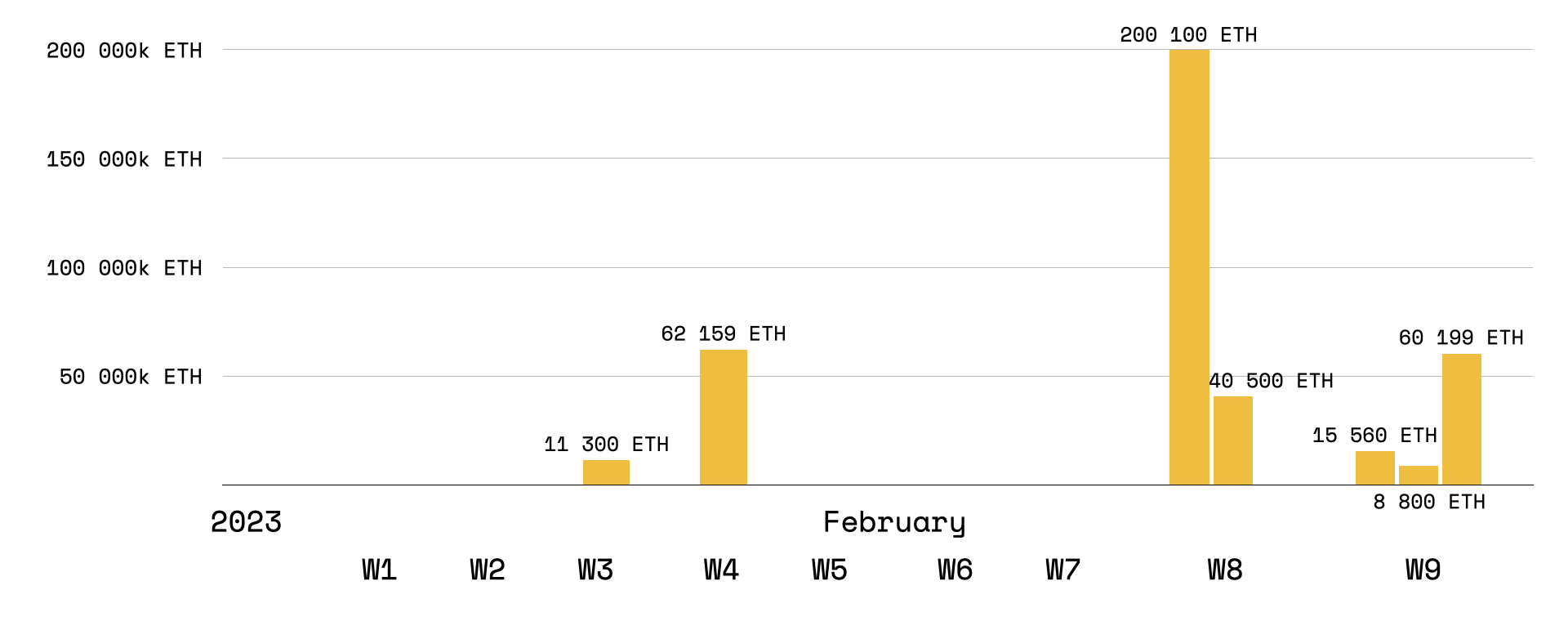 New Lido whales since January 1, 2023