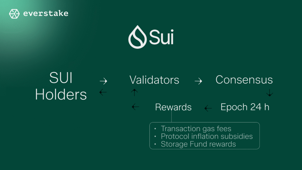How to stake SUI
