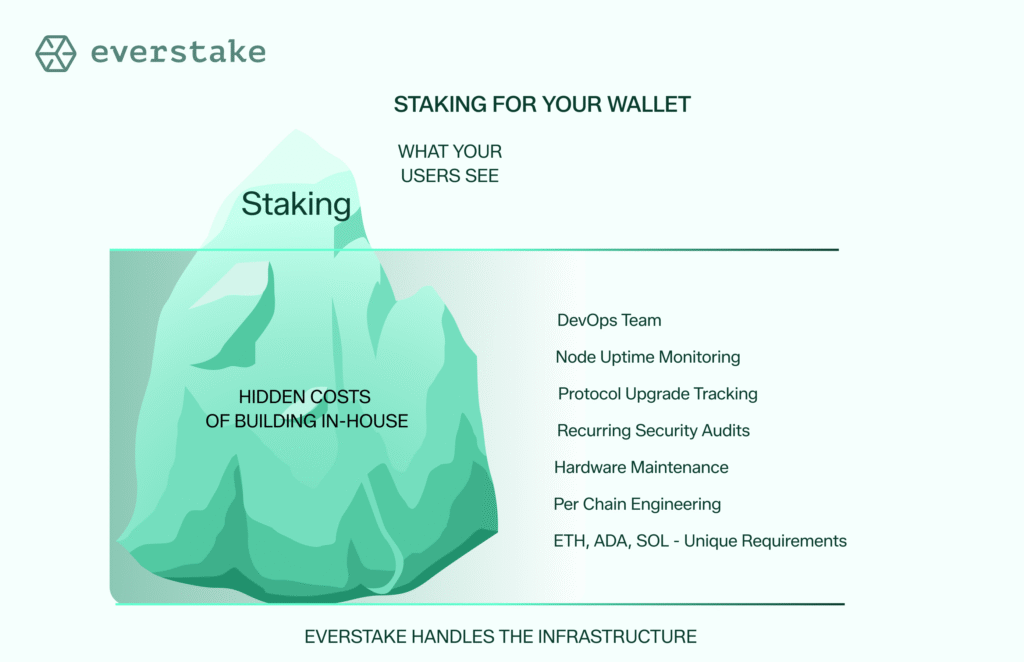 B2B Staking for Wallets and Exchanges