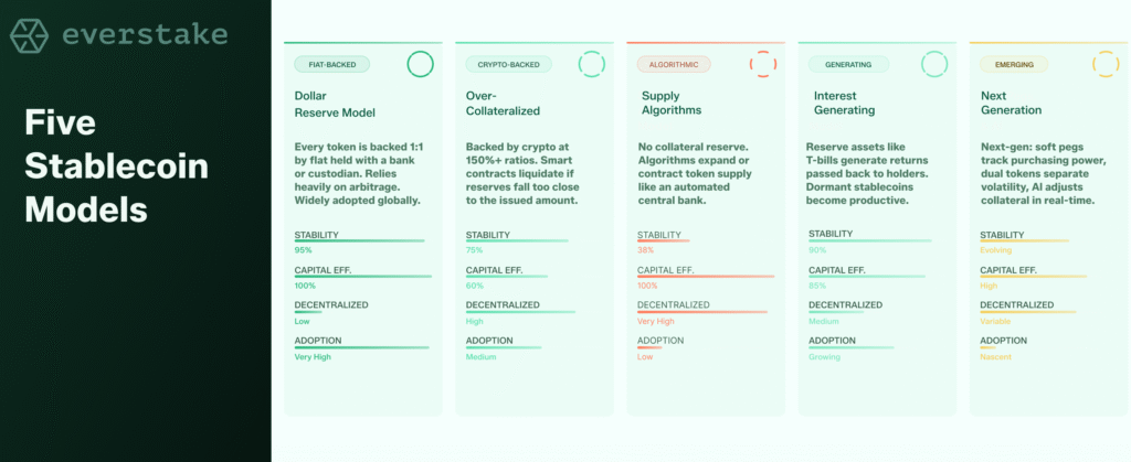 Stablecoins Explained: Types, Uses, and Validators
