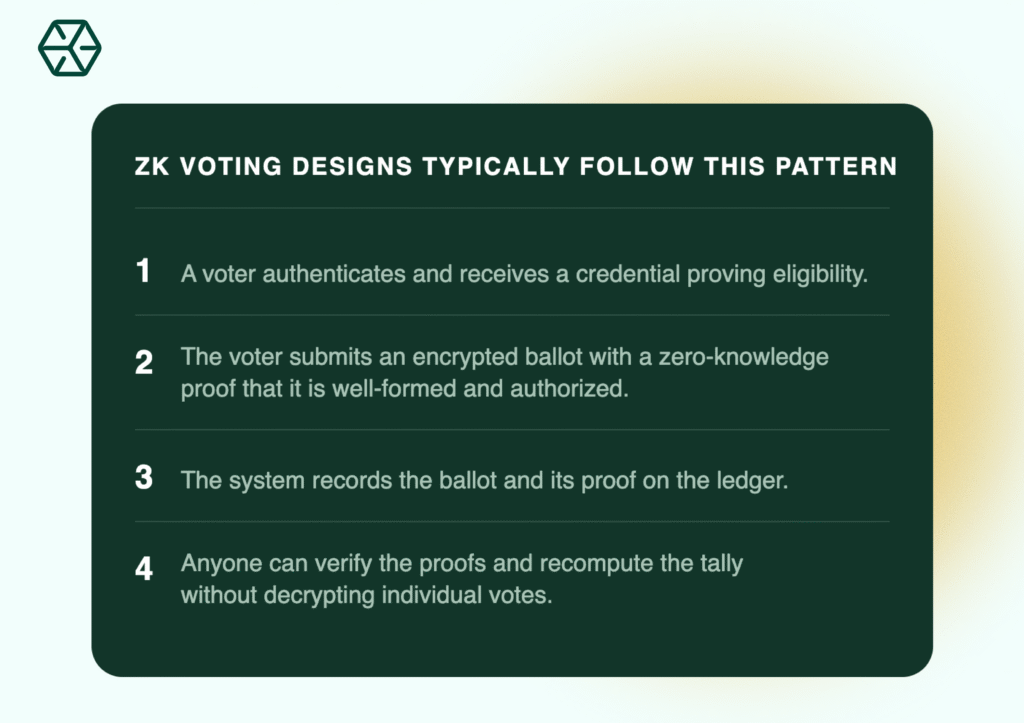 blockchain voting :
ZK voting designs typically follow this pattern:
A voter authenticates and receives a credential proving eligibility.
The voter submits an encrypted ballot with a zero-knowledge proof that it is well-formed and authorized.
The system records the ballot and its proof on the ledger.
Anyone can verify the proofs and recompute the tally without decrypting individual votes.
