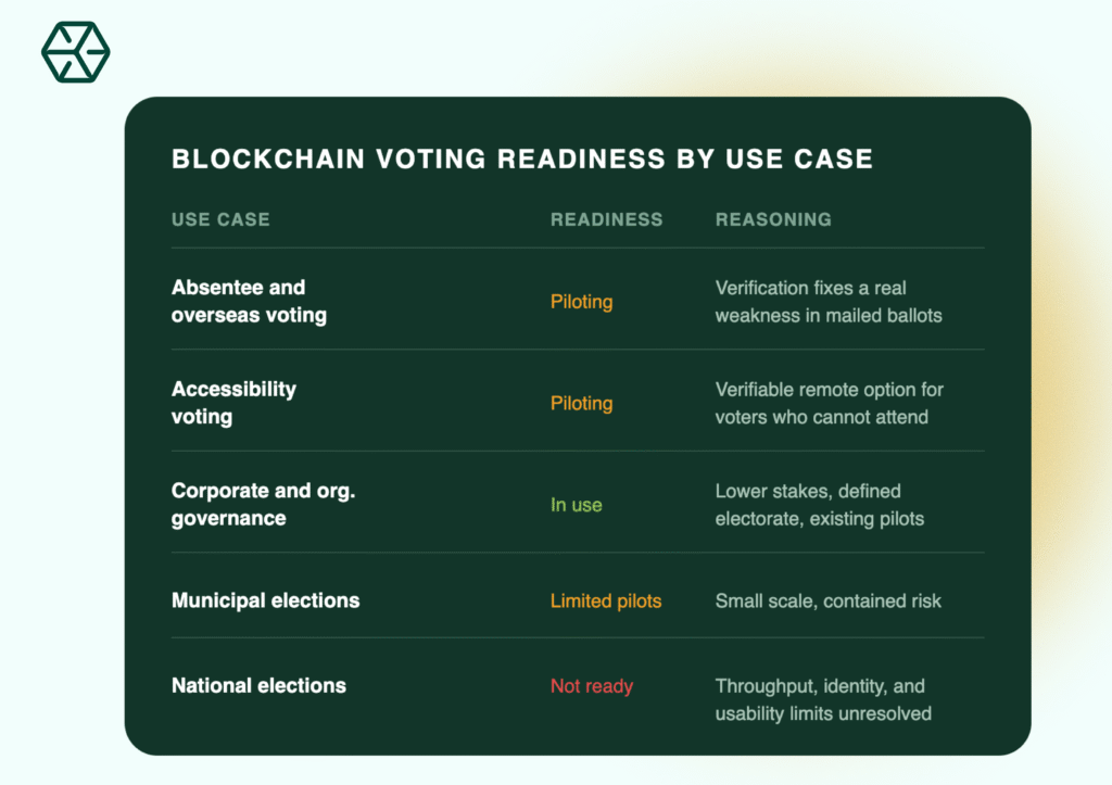 blockchain voting 