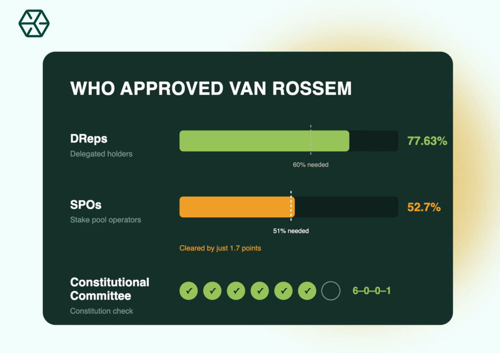 Van Rossem Hard Fork approval process