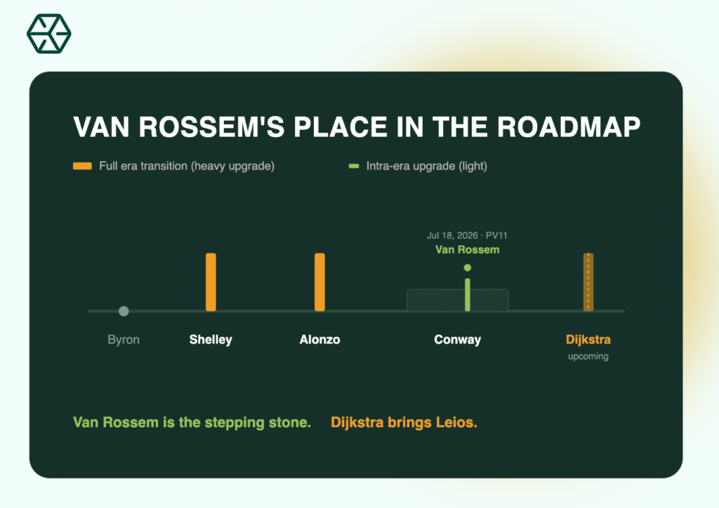 Van Rossem Hard Fork roadmap