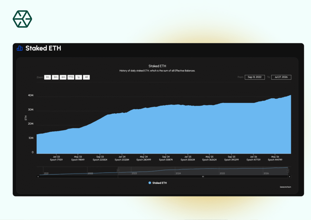 staked eth chart by beacon chain