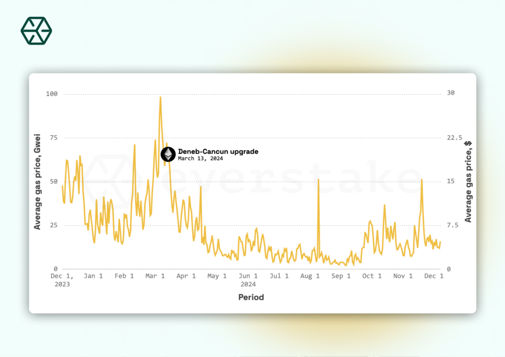 average gas price chart for ethereum in 2023 to 2024