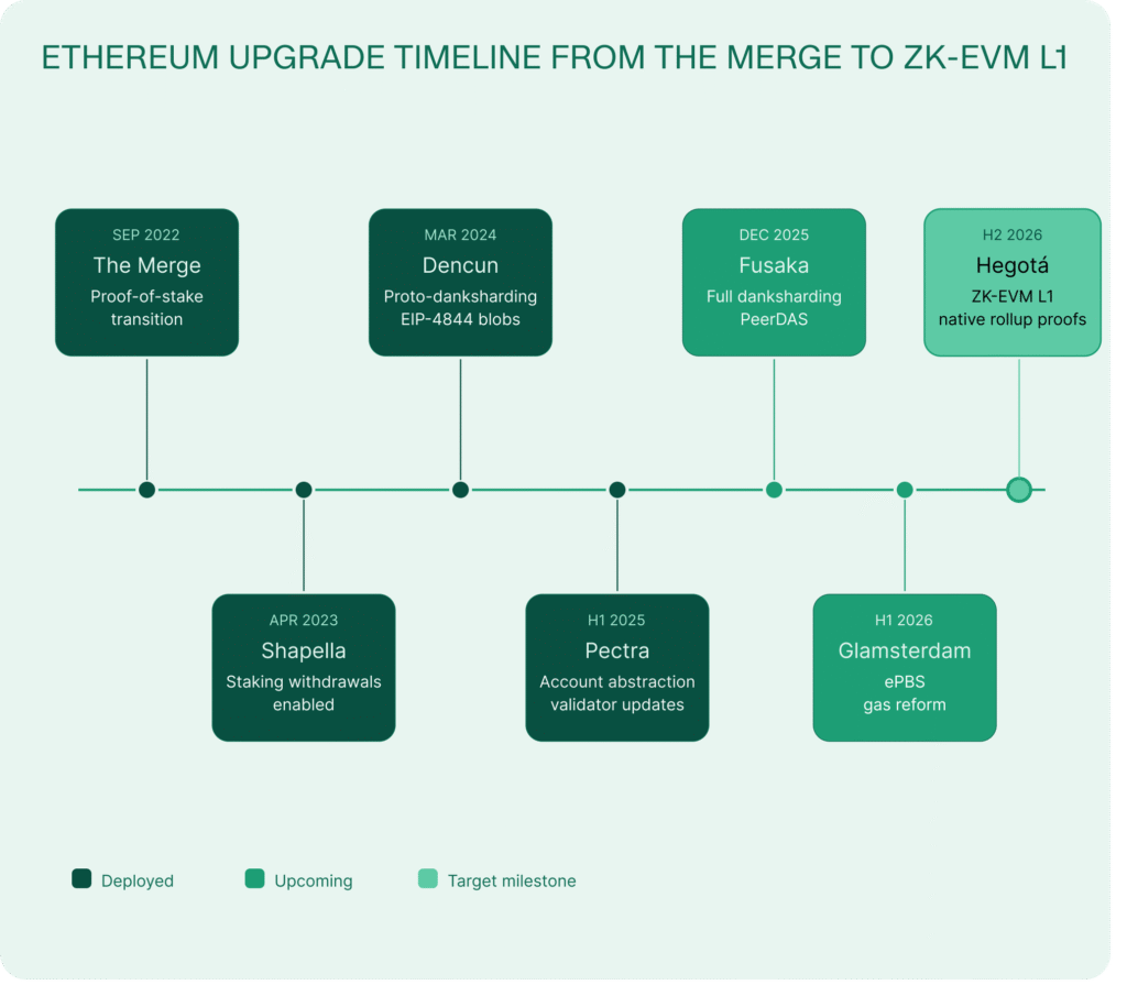 ethereum timeline of upgrades