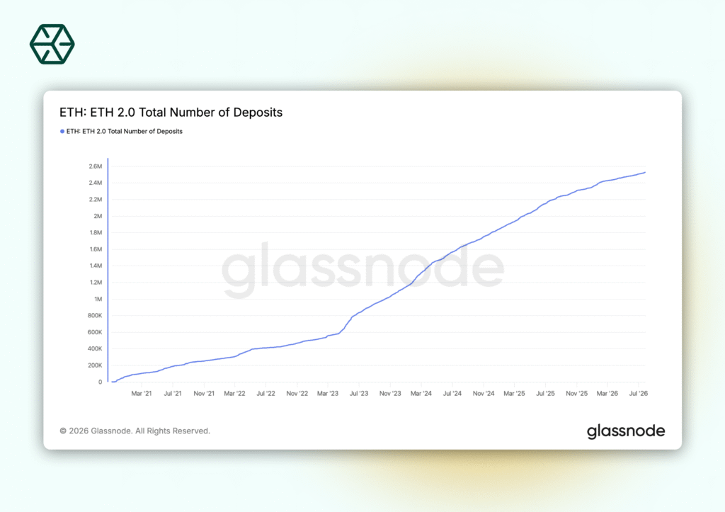 ETH 2.0 contract total number of deposits by Glassnode, chart shows the growth of staking adoption