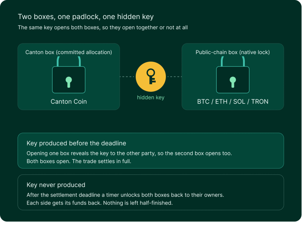 How the Canton Token Standard V2 works