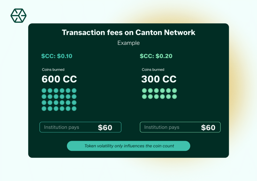 Transaction fees on Canton Network explained