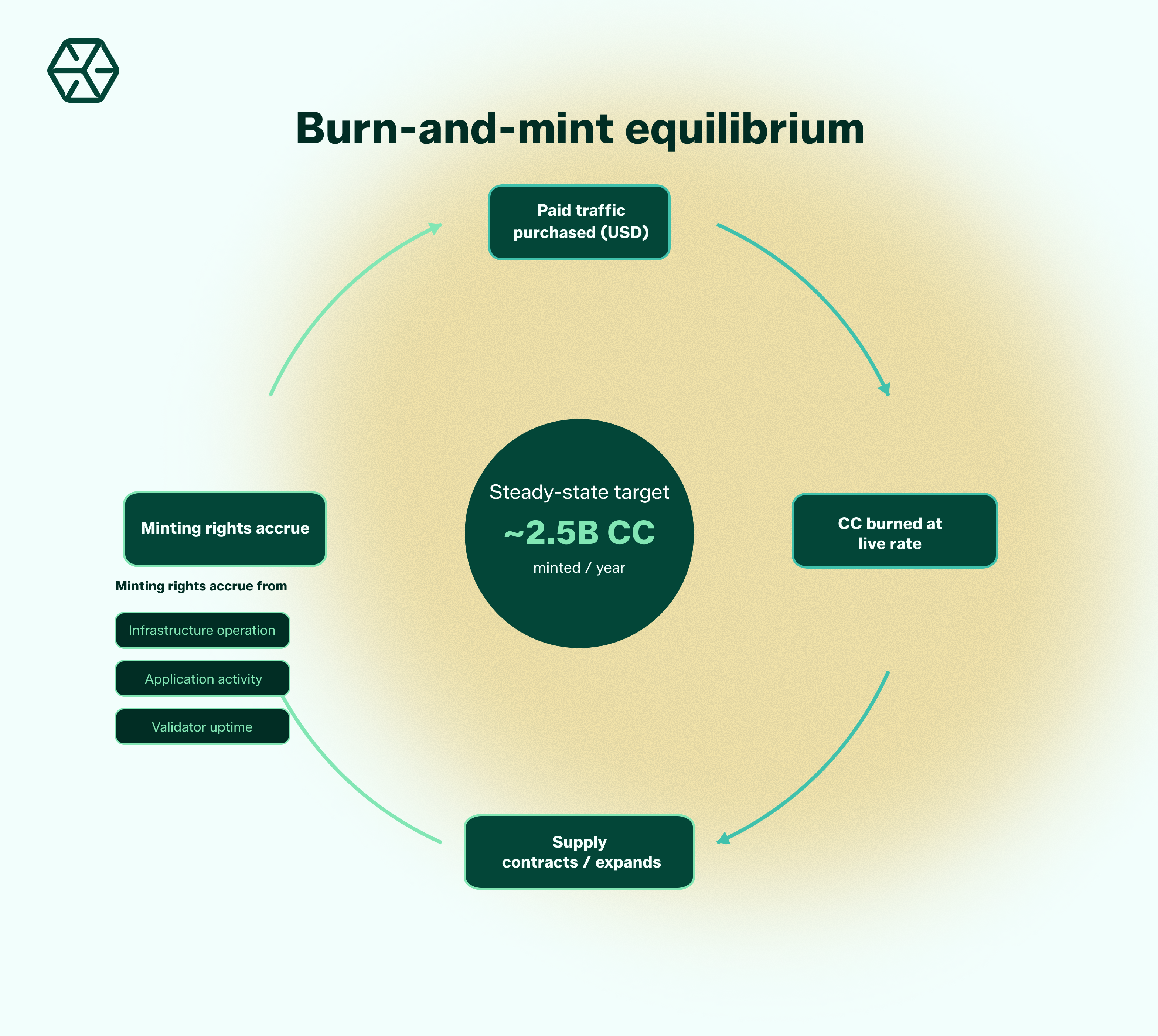 Canton Network burn and mint equilibrium