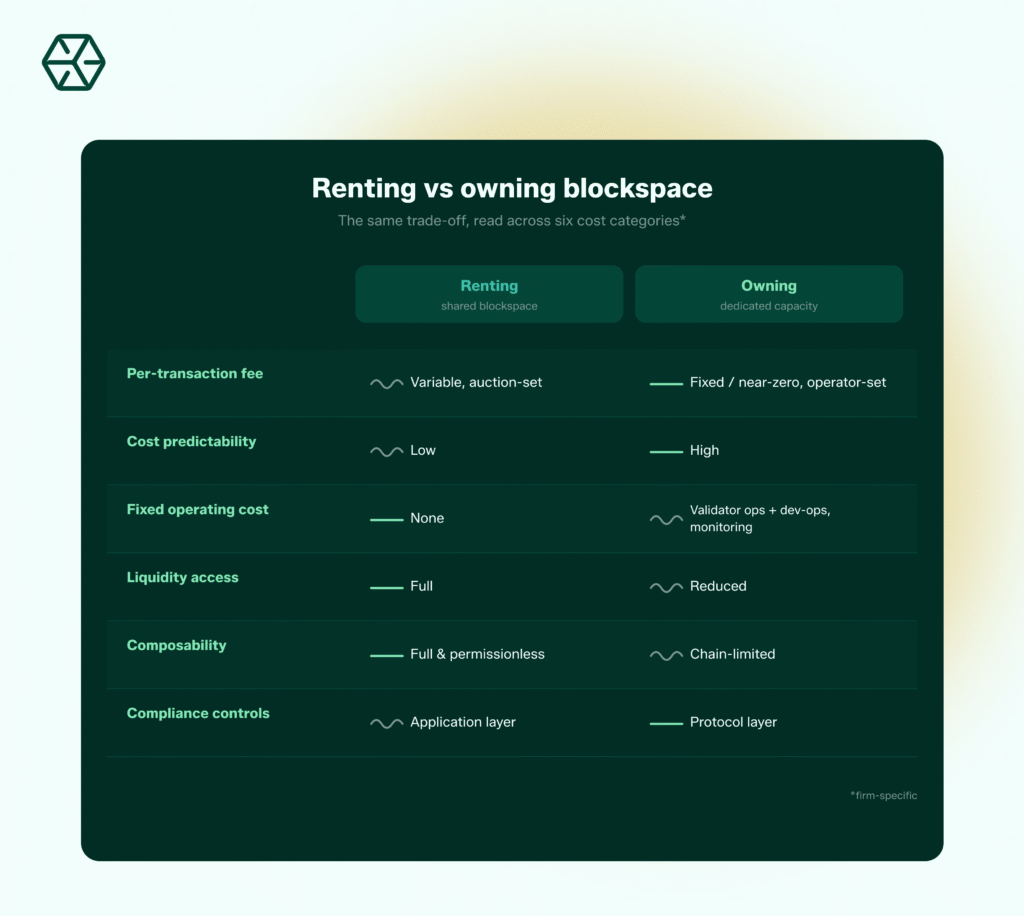 rented vs own blockspace