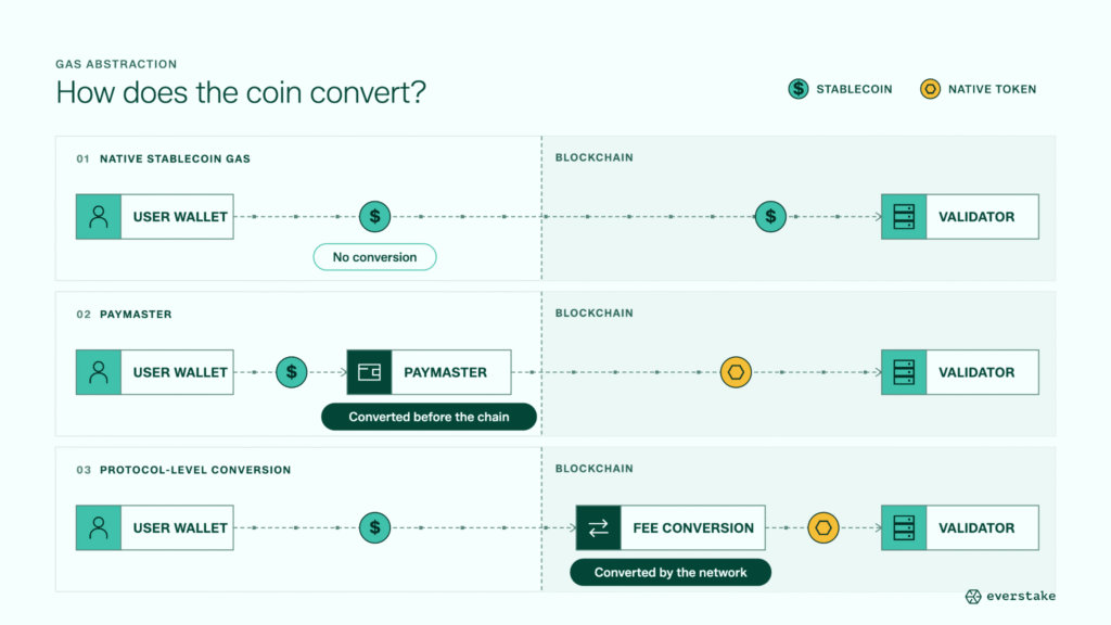 stablecoin gas abstraction - how does the coin convert
