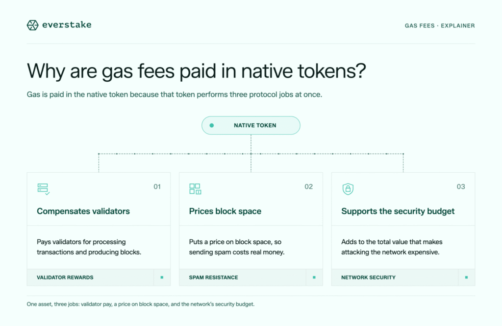 stablecoin gas fees