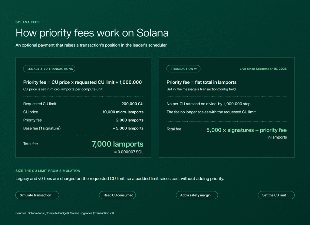 How priority fees work on Solana 2026 overview