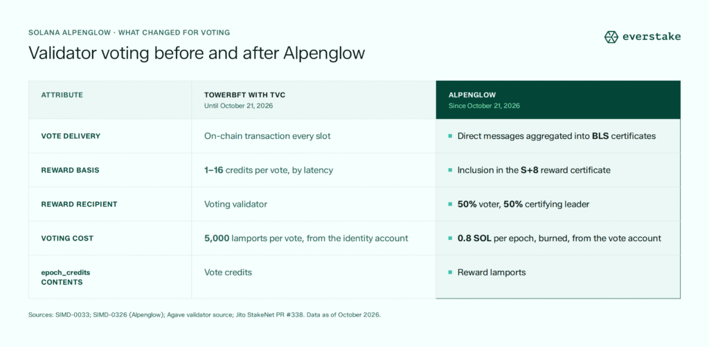 validator voting before and after alpenglow