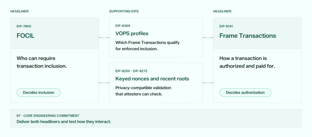 How Do FOCIL and Frame Transactions Work Together?