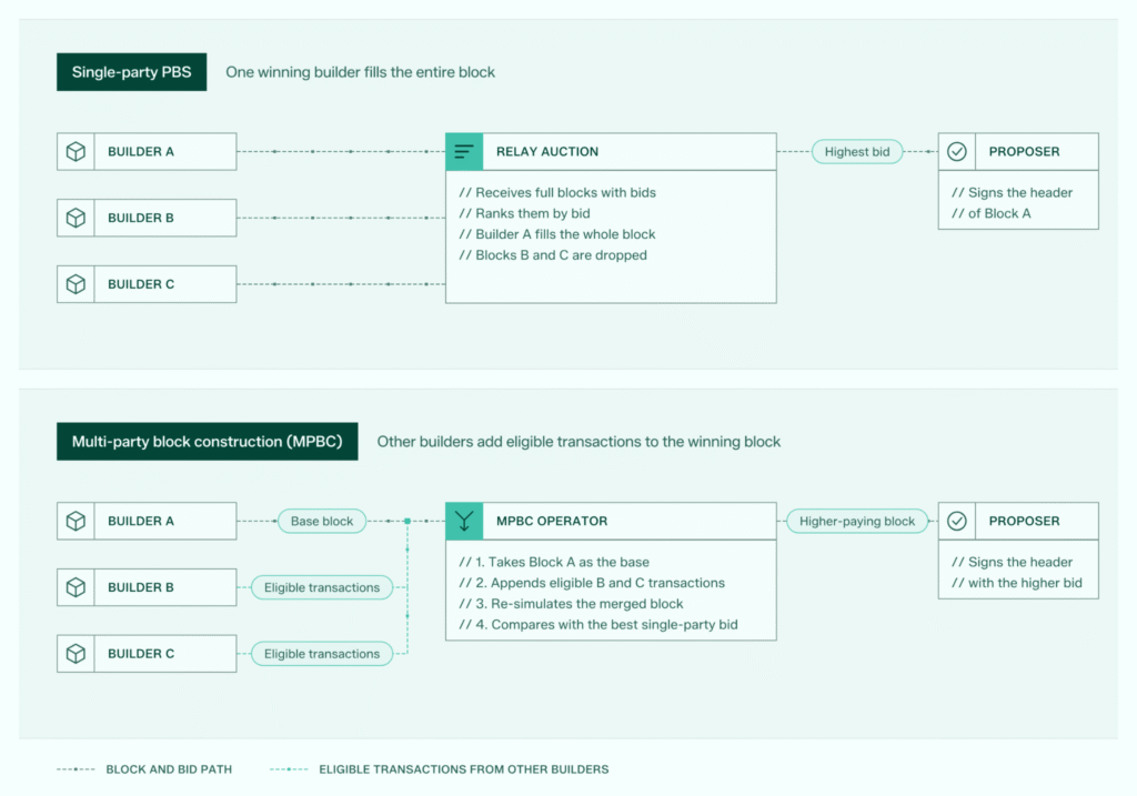Multi-Party Block Construction (MPBC) on Ethereum Explained