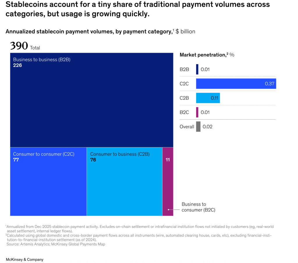 McKinsey & Company B2B stablecoin payments data