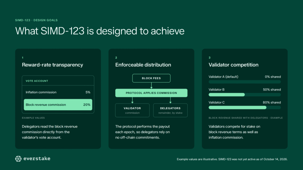 SIMD-123: Solana Block Reward Distribution for Delegators, Explained