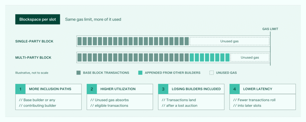 Multi-Party Block Construction (MPBC) on Ethereum Explained