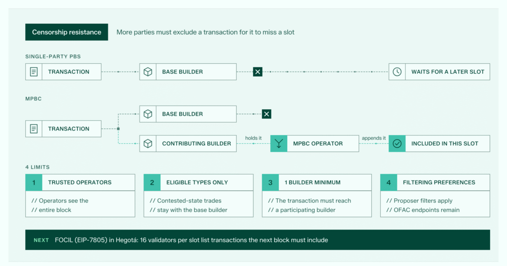 Multi-Party Block Construction (MPBC) on Ethereum Explained