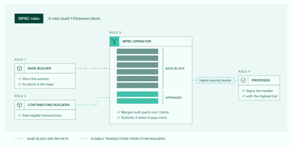 Multi-Party Block Construction (MPBC) on Ethereum Explained