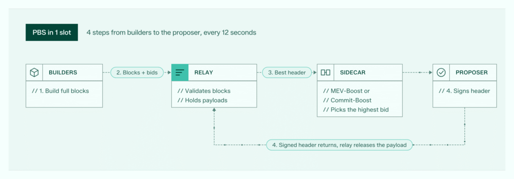 Multi-Party Block Construction (MPBC) on Ethereum Explained