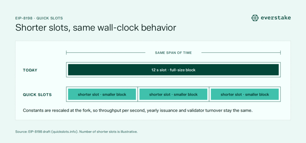 EIP-8198 Quick Slots: Ethereum's Path From 12-Second to 10-Second Blocks