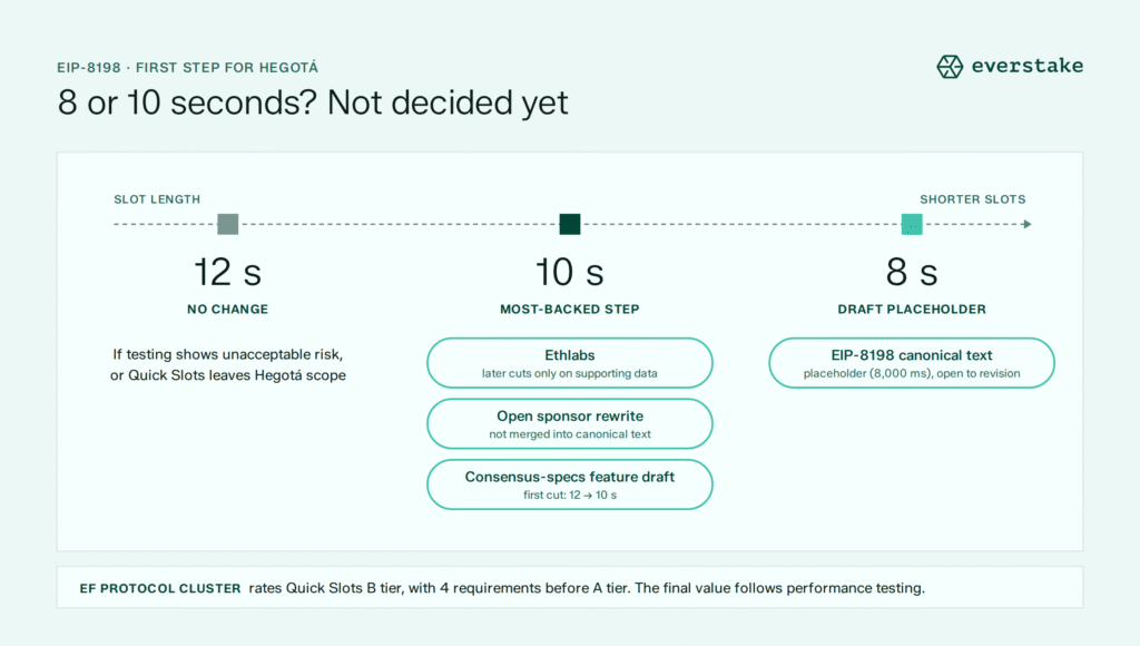 EIP-8198 Quick Slots: Ethereum's Path From 12-Second to 10-Second Blocks