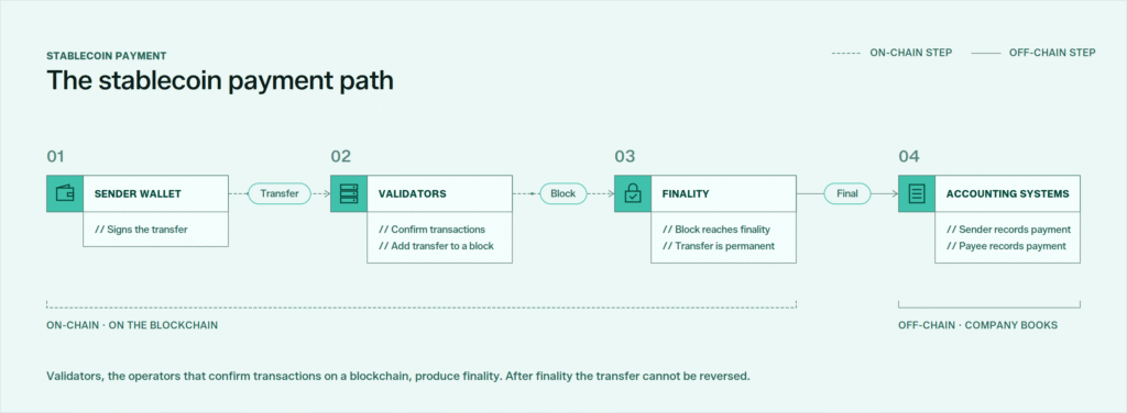 b2b stablecoin payments